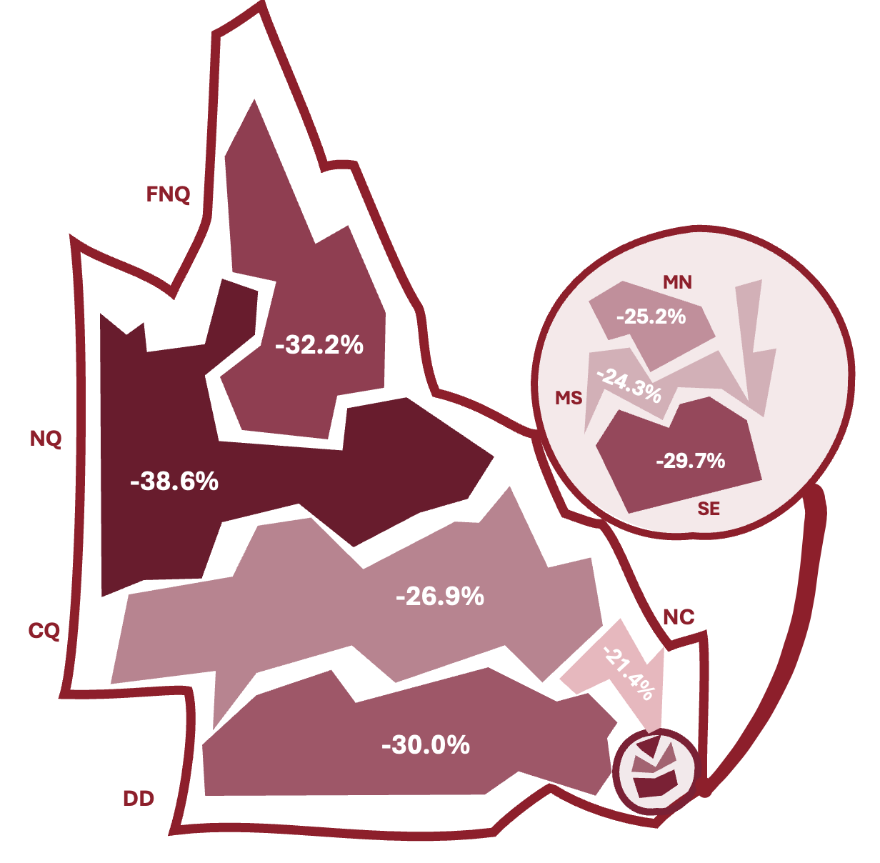 Queensland regional map showing declines in General Arts Unit 1 student-subject enrolments in all eight education regions from 2020 to 2026.