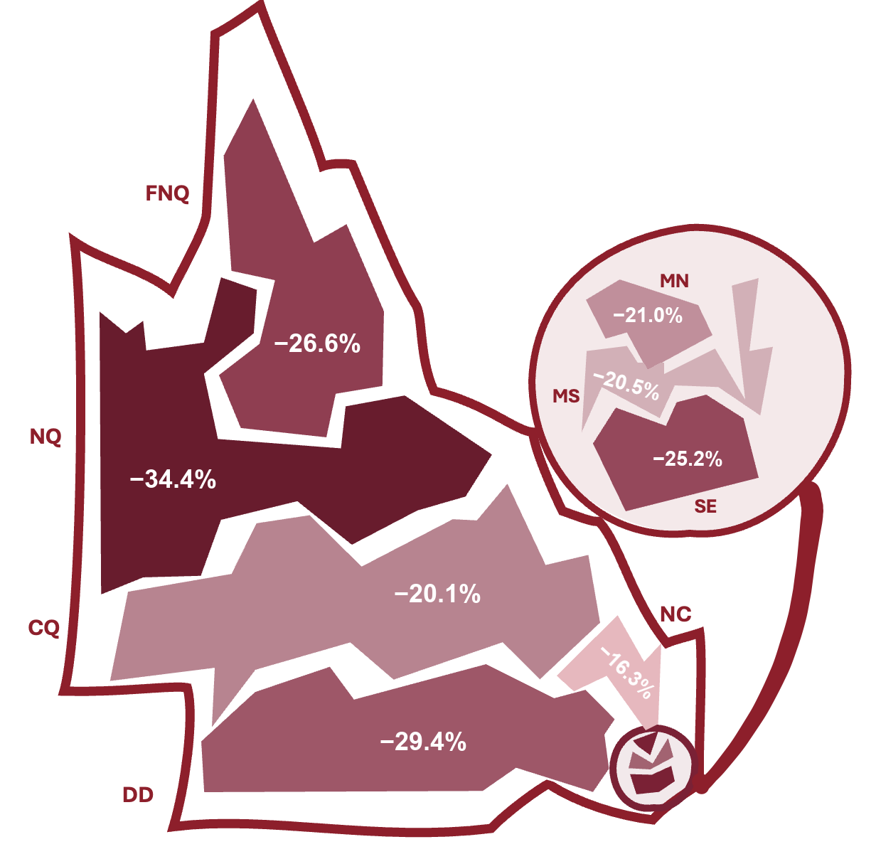 Queensland regional map showing declines in General Arts Unit 4 final-stage student-subject enrolments in all eight education regions from 2020 to 2026. North Queensland had the largest decline at 34.4 per cent.